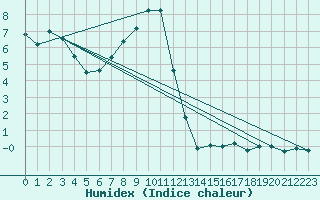 Courbe de l'humidex pour Oron (Sw)