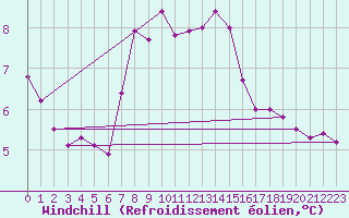 Courbe du refroidissement olien pour Mumbles