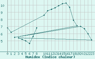 Courbe de l'humidex pour Nuerburg-Barweiler