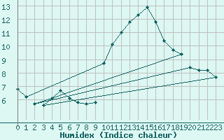 Courbe de l'humidex pour Voiron (38)