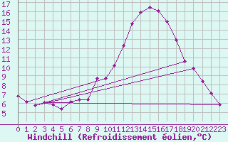 Courbe du refroidissement olien pour Le Luc (83)