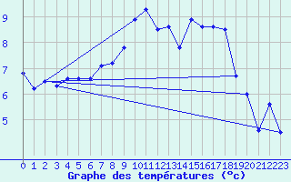 Courbe de tempratures pour Nyon-Changins (Sw)