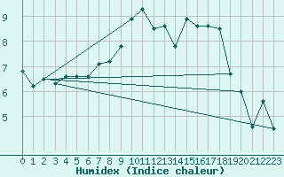 Courbe de l'humidex pour Nyon-Changins (Sw)