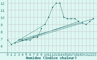 Courbe de l'humidex pour Capo Palinuro
