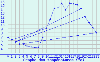 Courbe de tempratures pour Sabres (40)