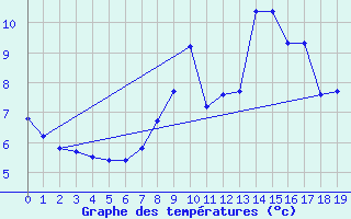 Courbe de tempratures pour Montroy (17)