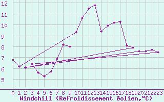 Courbe du refroidissement olien pour Vicosoprano