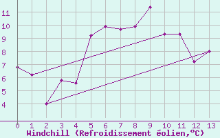 Courbe du refroidissement olien pour Katterjakk Airport