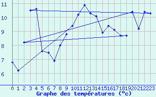 Courbe de tempratures pour Maupas - Nivose (31)