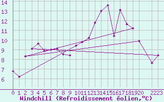 Courbe du refroidissement olien pour Kunda