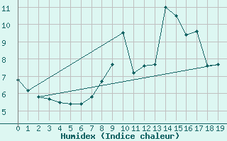 Courbe de l'humidex pour Montroy (17)