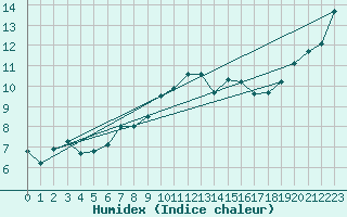 Courbe de l'humidex pour Castlederg