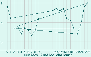 Courbe de l'humidex pour Manlleu (Esp)