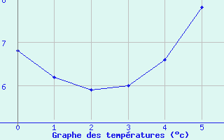 Courbe de tempratures pour Retitis-Calimani