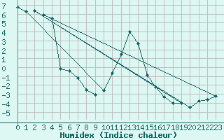 Courbe de l'humidex pour Kristiansand / Kjevik