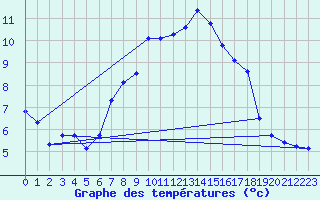 Courbe de tempratures pour Estoher (66)