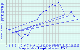 Courbe de tempratures pour Harville (88)