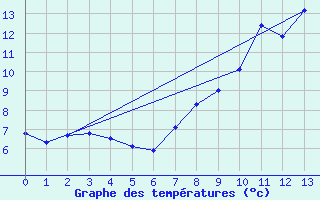 Courbe de tempratures pour Combloux (74)