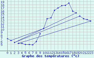 Courbe de tempratures pour Gap-Sud (05)