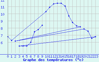 Courbe de tempratures pour Grand Saint Bernard (Sw)