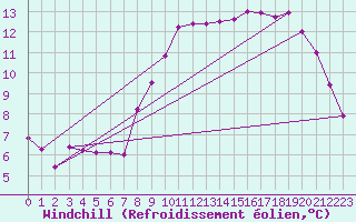 Courbe du refroidissement olien pour Orcires - Nivose (05)