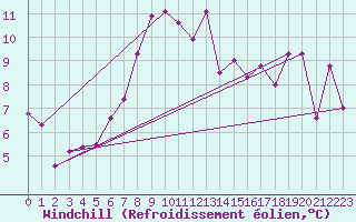 Courbe du refroidissement olien pour Egolzwil