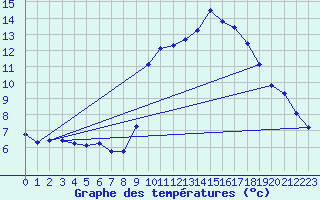 Courbe de tempratures pour Anse (69)