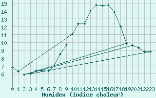 Courbe de l'humidex pour Llerena