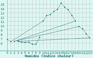 Courbe de l'humidex pour Anse (69)