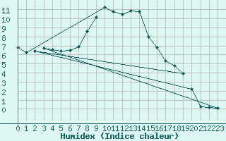 Courbe de l'humidex pour Petrosani