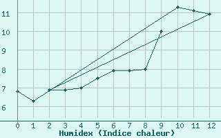 Courbe de l'humidex pour Voss-Bo