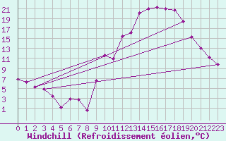 Courbe du refroidissement olien pour Embrun (05)