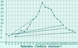 Courbe de l'humidex pour Ble - Binningen (Sw)