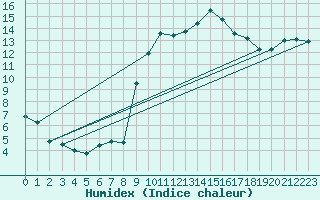 Courbe de l'humidex pour Gurteen