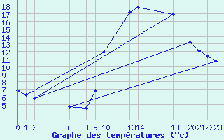 Courbe de tempratures pour Buzenol (Be)