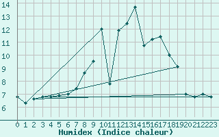 Courbe de l'humidex pour Klippeneck