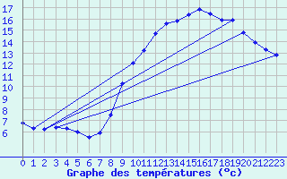 Courbe de tempratures pour Blois-l