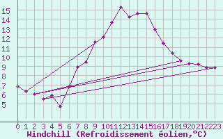 Courbe du refroidissement olien pour Les Marecottes