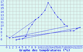 Courbe de tempratures pour Ischgl / Idalpe
