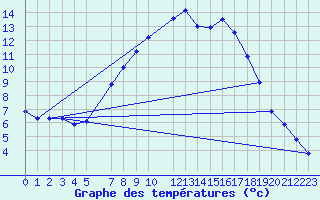 Courbe de tempratures pour Novo Mesto