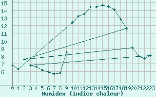 Courbe de l'humidex pour Sanary-sur-Mer (83)