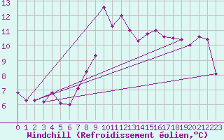 Courbe du refroidissement olien pour Inverbervie