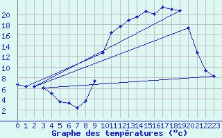 Courbe de tempratures pour Bellefontaine (88)