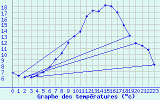 Courbe de tempratures pour Joseni