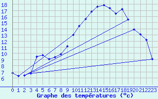 Courbe de tempratures pour Barreme (04)