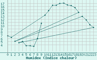 Courbe de l'humidex pour Almenches (61)