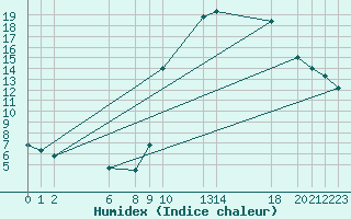 Courbe de l'humidex pour Buzenol (Be)