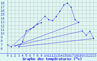Courbe de tempratures pour Gubbhoegen