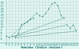 Courbe de l'humidex pour Gubbhoegen