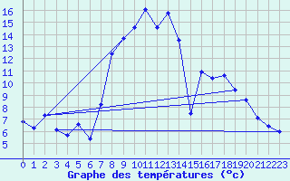 Courbe de tempratures pour Grau Roig (And)